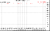 Solar PV/Inverter Performance Grid Voltage