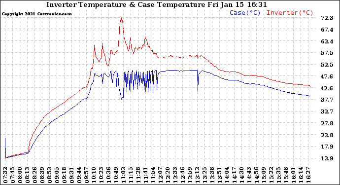 Solar PV/Inverter Performance Inverter Operating Temperature