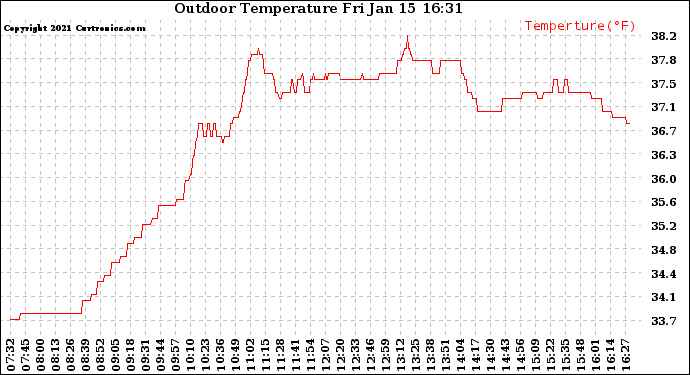 Solar PV/Inverter Performance Outdoor Temperature