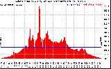 Solar PV/Inverter Performance Solar Radiation & Day Average per Minute