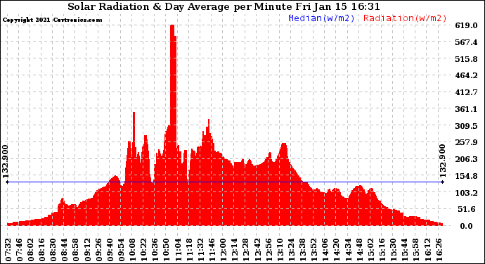 Solar PV/Inverter Performance Solar Radiation & Day Average per Minute