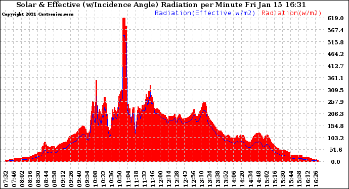 Solar PV/Inverter Performance Solar Radiation & Effective Solar Radiation per Minute