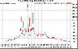 Solar PV/Inverter Performance Photovoltaic Panel Power Output