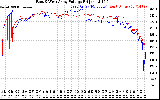 Solar PV/Inverter Performance Photovoltaic Panel Voltage Output