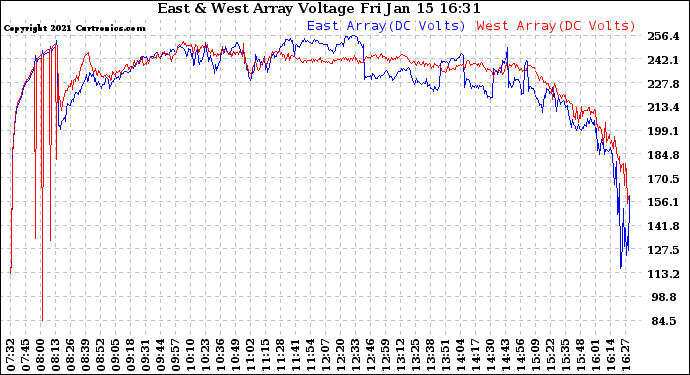 Solar PV/Inverter Performance Photovoltaic Panel Voltage Output