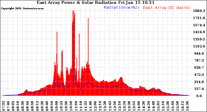 Solar PV/Inverter Performance East Array Power Output & Solar Radiation