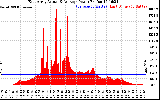 Solar PV/Inverter Performance East Array Actual & Average Power Output