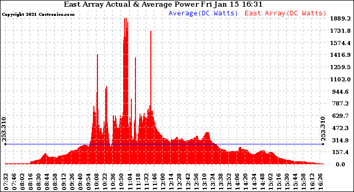 Solar PV/Inverter Performance East Array Actual & Average Power Output