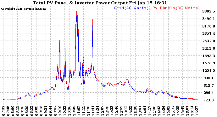 Solar PV/Inverter Performance PV Panel Power Output & Inverter Power Output