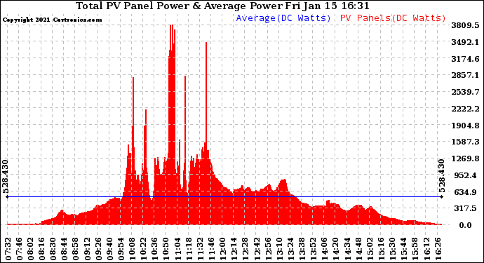 Solar PV/Inverter Performance Total PV Panel Power Output