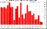 Solar PV/Inverter Performance Weekly Solar Energy Production