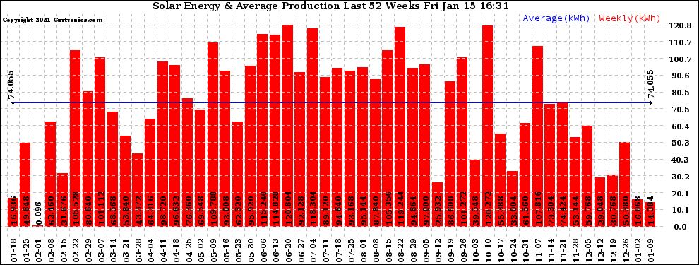 Solar PV/Inverter Performance Weekly Solar Energy Production Last 52 Weeks