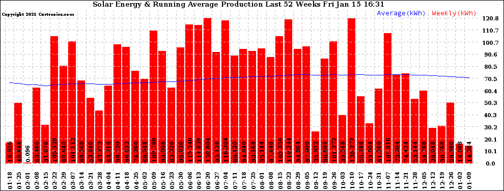 Solar PV/Inverter Performance Weekly Solar Energy Production Running Average Last 52 Weeks