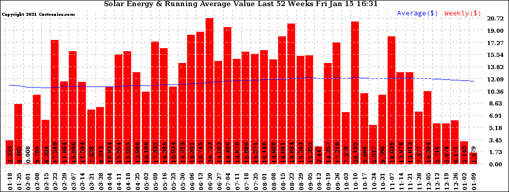 Solar PV/Inverter Performance Weekly Solar Energy Production Value Running Average Last 52 Weeks