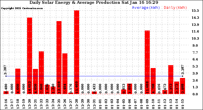 Solar PV/Inverter Performance Daily Solar Energy Production