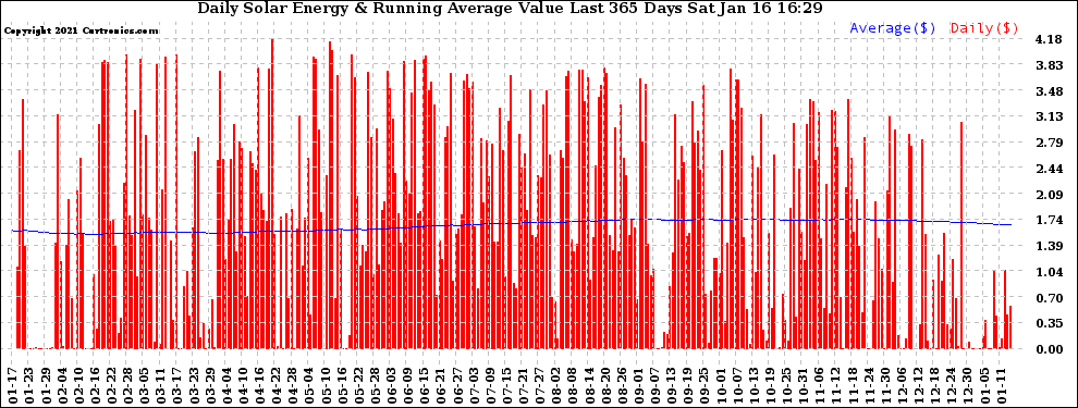 Solar PV/Inverter Performance Daily Solar Energy Production Value Running Average Last 365 Days