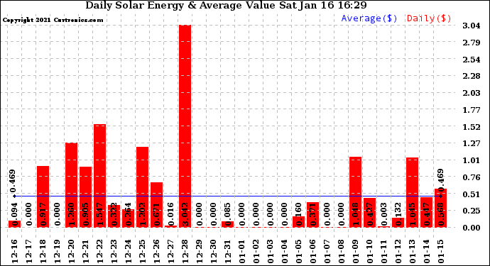 Solar PV/Inverter Performance Daily Solar Energy Production Value