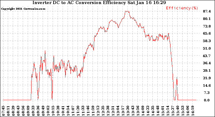 Solar PV/Inverter Performance Inverter DC to AC Conversion Efficiency