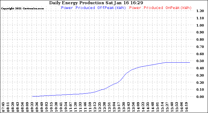 Solar PV/Inverter Performance Daily Energy Production