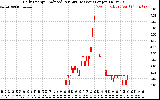 Solar PV/Inverter Performance Daily Energy Production Per Minute