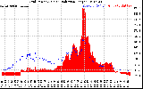 Solar PV/Inverter Performance Grid Power & Solar Radiation