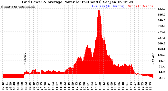 Solar PV/Inverter Performance Inverter Power Output