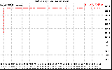 Solar PV/Inverter Performance Grid Voltage