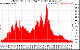 Solar PV/Inverter Performance Solar Radiation & Day Average per Minute