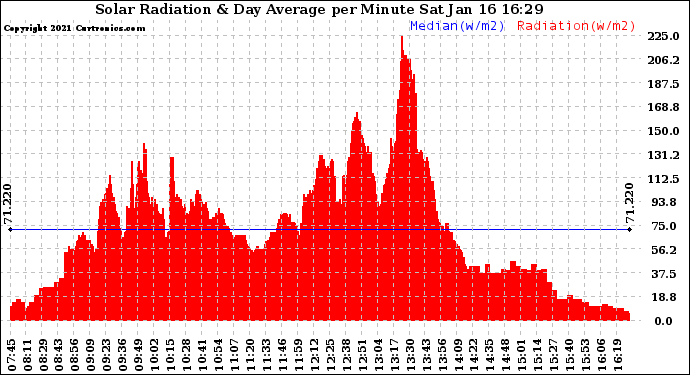 Solar PV/Inverter Performance Solar Radiation & Day Average per Minute