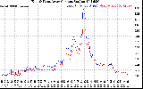 Solar PV/Inverter Performance Photovoltaic Panel Current Output