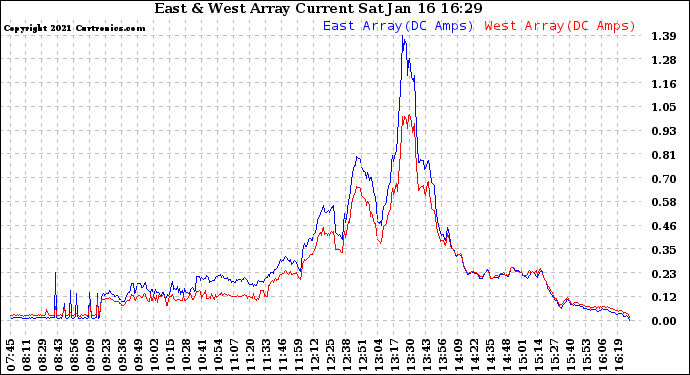 Solar PV/Inverter Performance Photovoltaic Panel Current Output