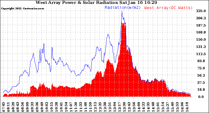 Solar PV/Inverter Performance West Array Power Output & Solar Radiation