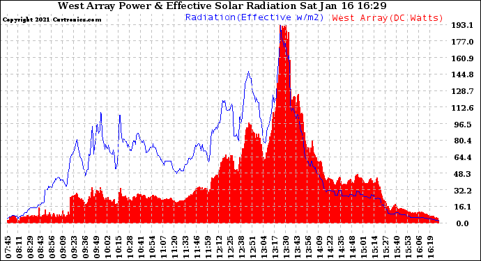 Solar PV/Inverter Performance West Array Power Output & Effective Solar Radiation