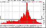 Solar PV/Inverter Performance West Array Actual & Average Power Output