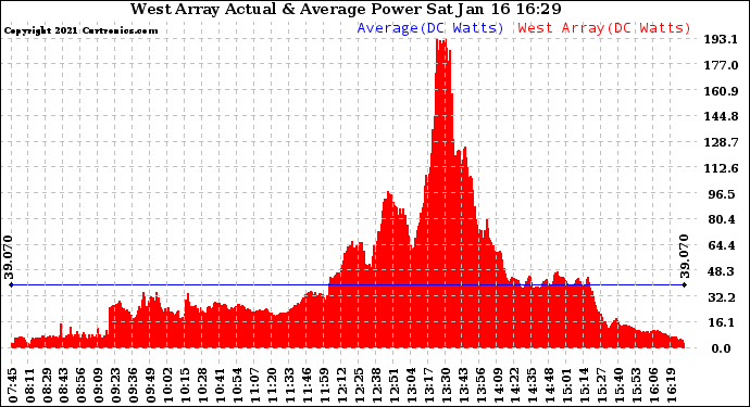 Solar PV/Inverter Performance West Array Actual & Average Power Output