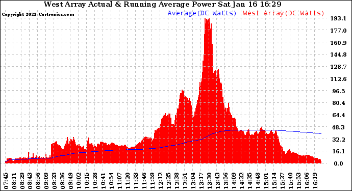 Solar PV/Inverter Performance West Array Actual & Running Average Power Output