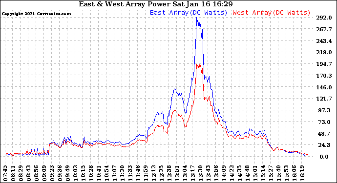 Solar PV/Inverter Performance Photovoltaic Panel Power Output