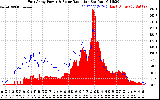 Solar PV/Inverter Performance East Array Power Output & Solar Radiation