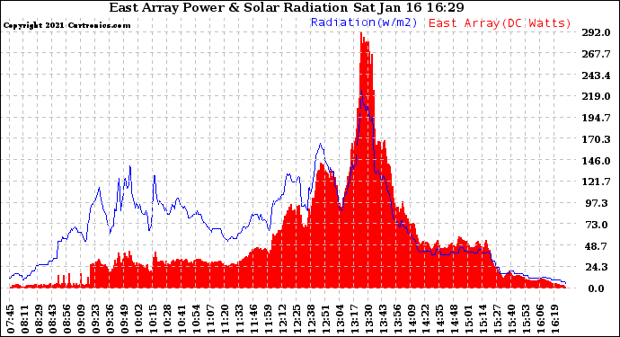 Solar PV/Inverter Performance East Array Power Output & Solar Radiation