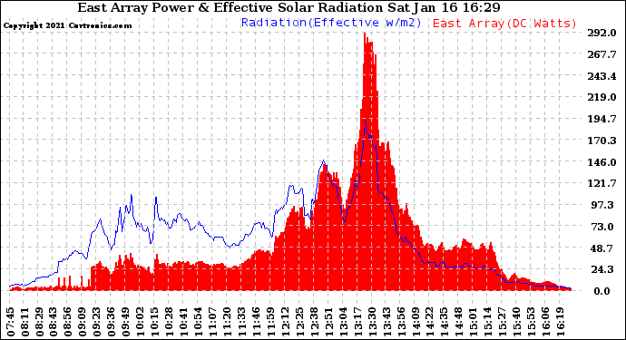 Solar PV/Inverter Performance East Array Power Output & Effective Solar Radiation