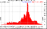 Solar PV/Inverter Performance East Array Actual & Average Power Output