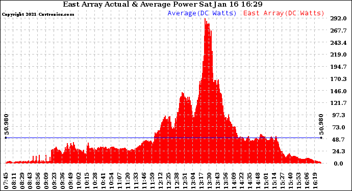 Solar PV/Inverter Performance East Array Actual & Average Power Output