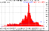 Solar PV/Inverter Performance East Array Actual & Running Average Power Output