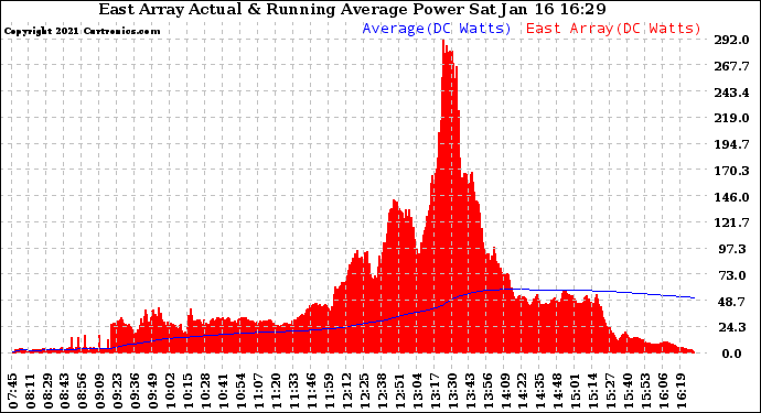 Solar PV/Inverter Performance East Array Actual & Running Average Power Output