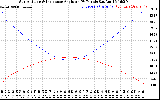 Solar PV/Inverter Performance Sun Altitude Angle & Sun Incidence Angle on PV Panels