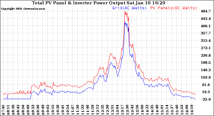 Solar PV/Inverter Performance PV Panel Power Output & Inverter Power Output