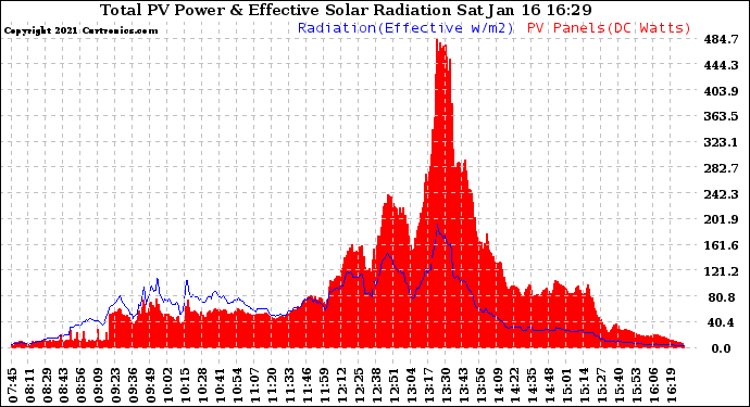 Solar PV/Inverter Performance Total PV Panel Power Output & Effective Solar Radiation