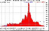 Solar PV/Inverter Performance Total PV Panel & Running Average Power Output