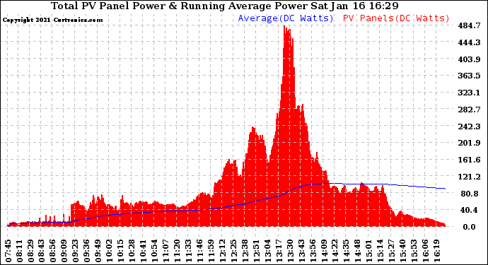 Solar PV/Inverter Performance Total PV Panel & Running Average Power Output