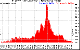 Solar PV/Inverter Performance Total PV Panel Power Output